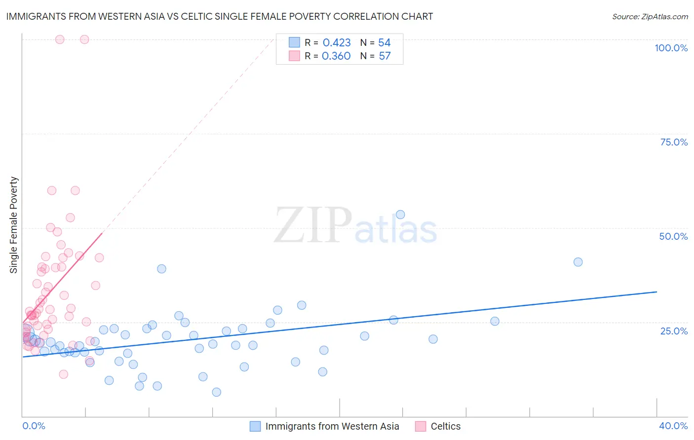 Immigrants from Western Asia vs Celtic Single Female Poverty