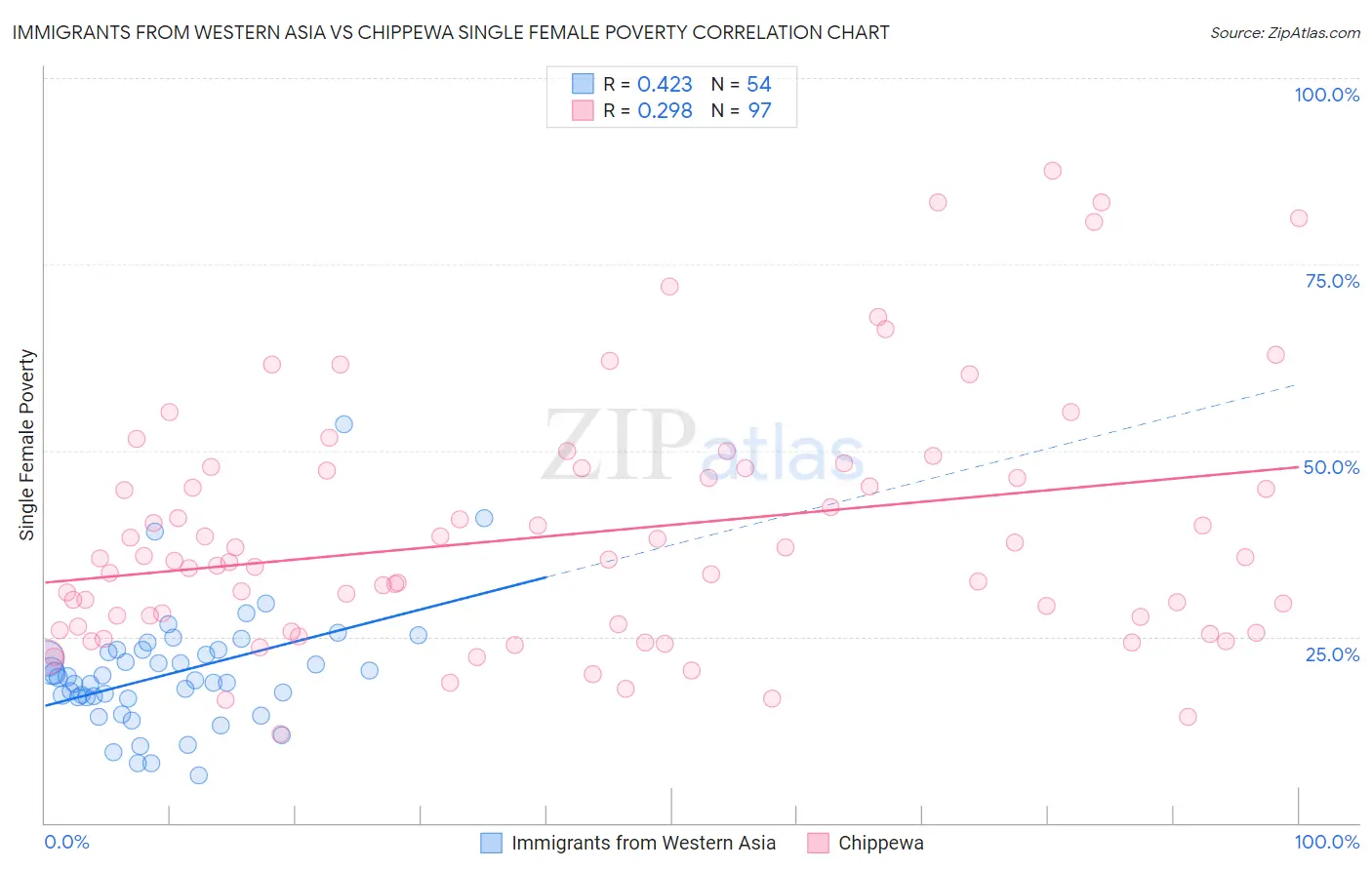 Immigrants from Western Asia vs Chippewa Single Female Poverty