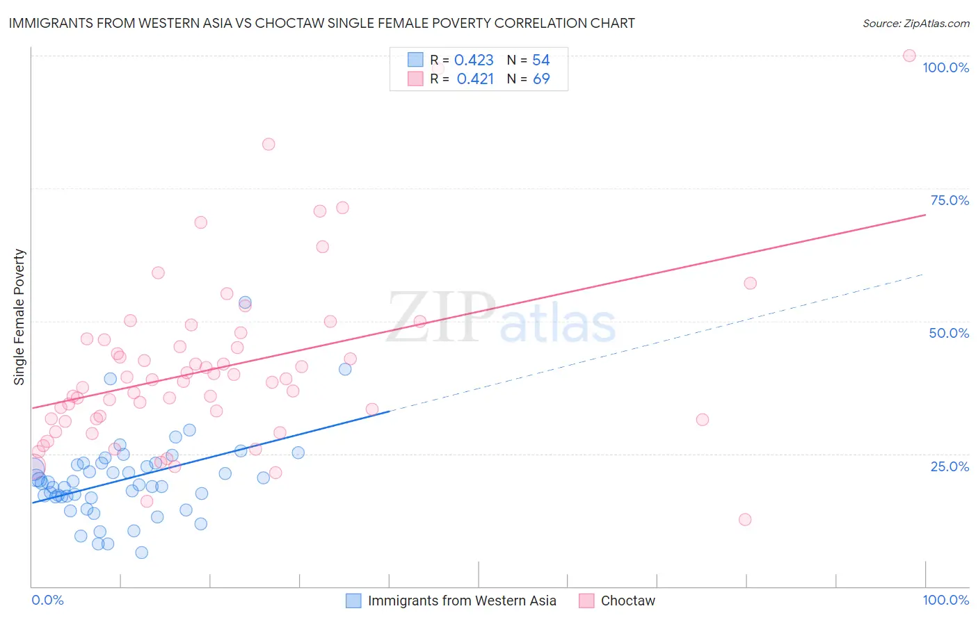 Immigrants from Western Asia vs Choctaw Single Female Poverty