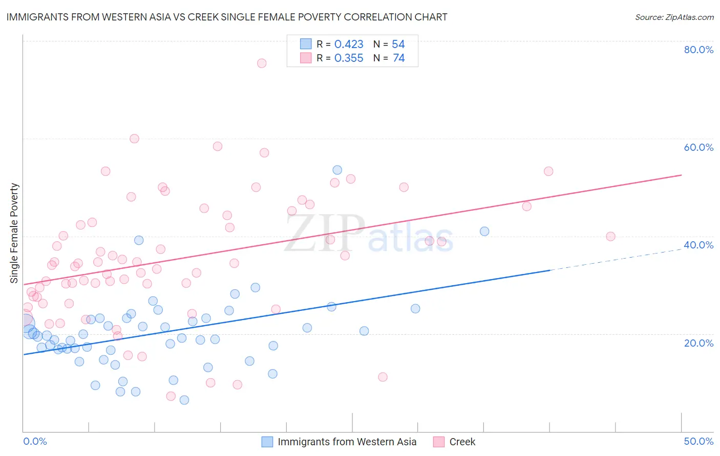 Immigrants from Western Asia vs Creek Single Female Poverty