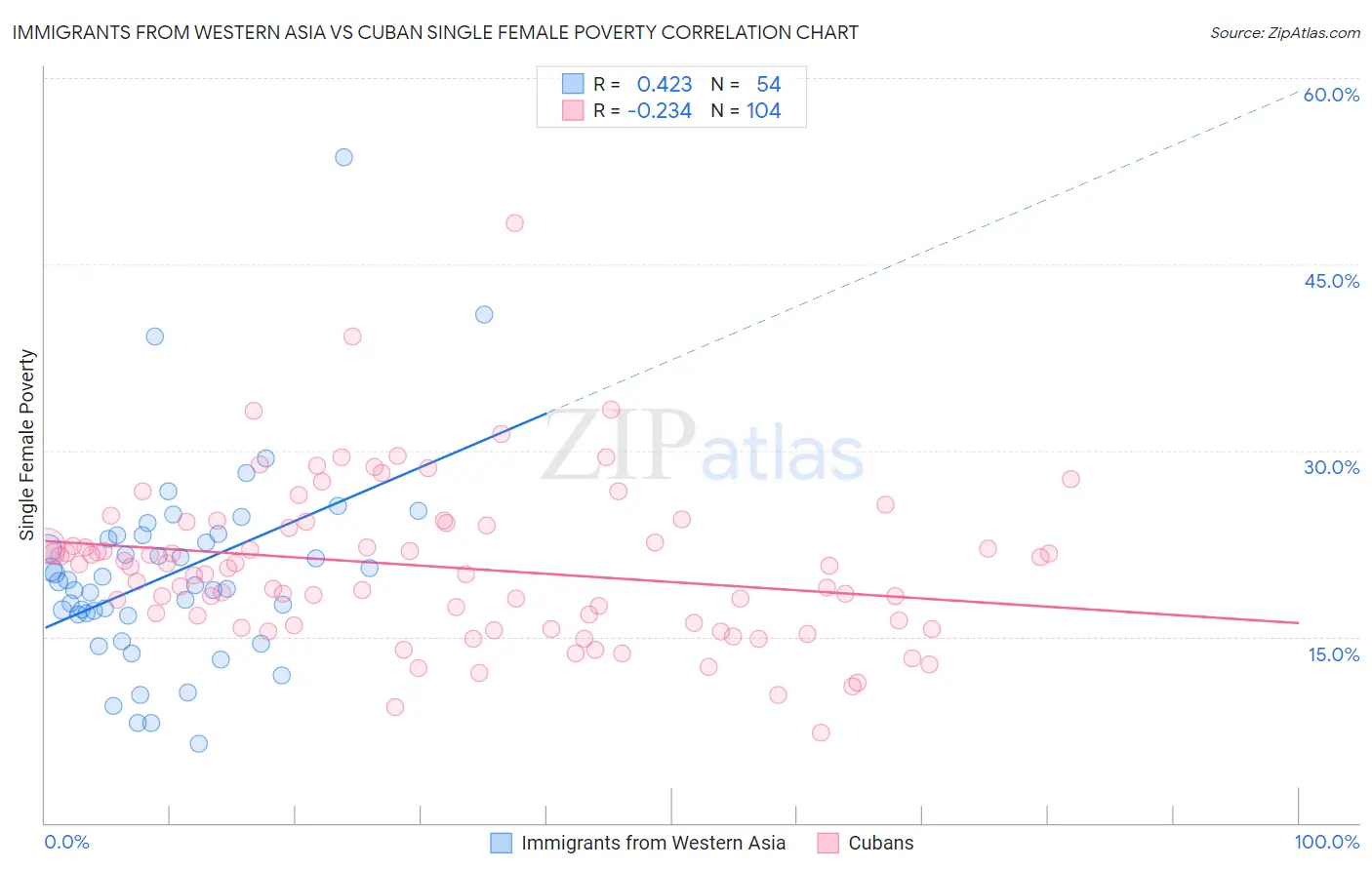 Immigrants from Western Asia vs Cuban Single Female Poverty