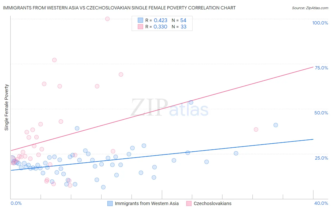 Immigrants from Western Asia vs Czechoslovakian Single Female Poverty