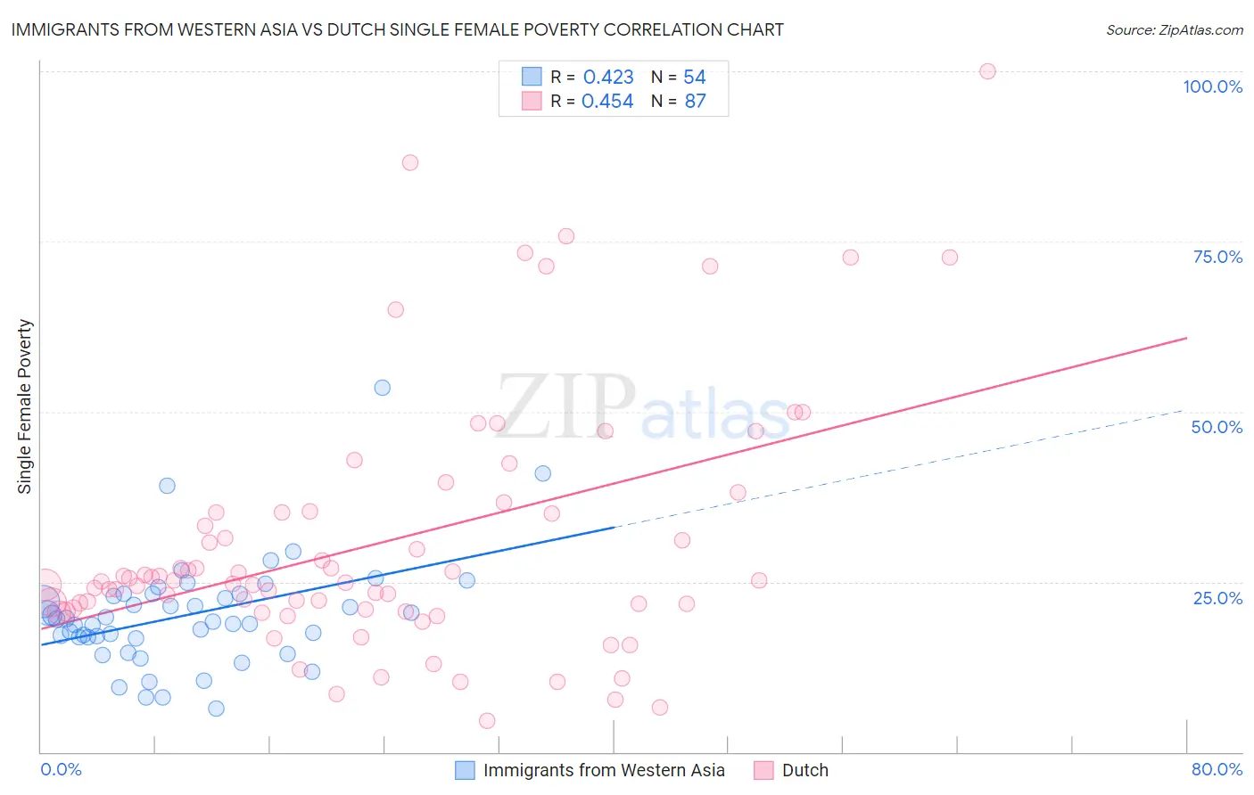 Immigrants from Western Asia vs Dutch Single Female Poverty