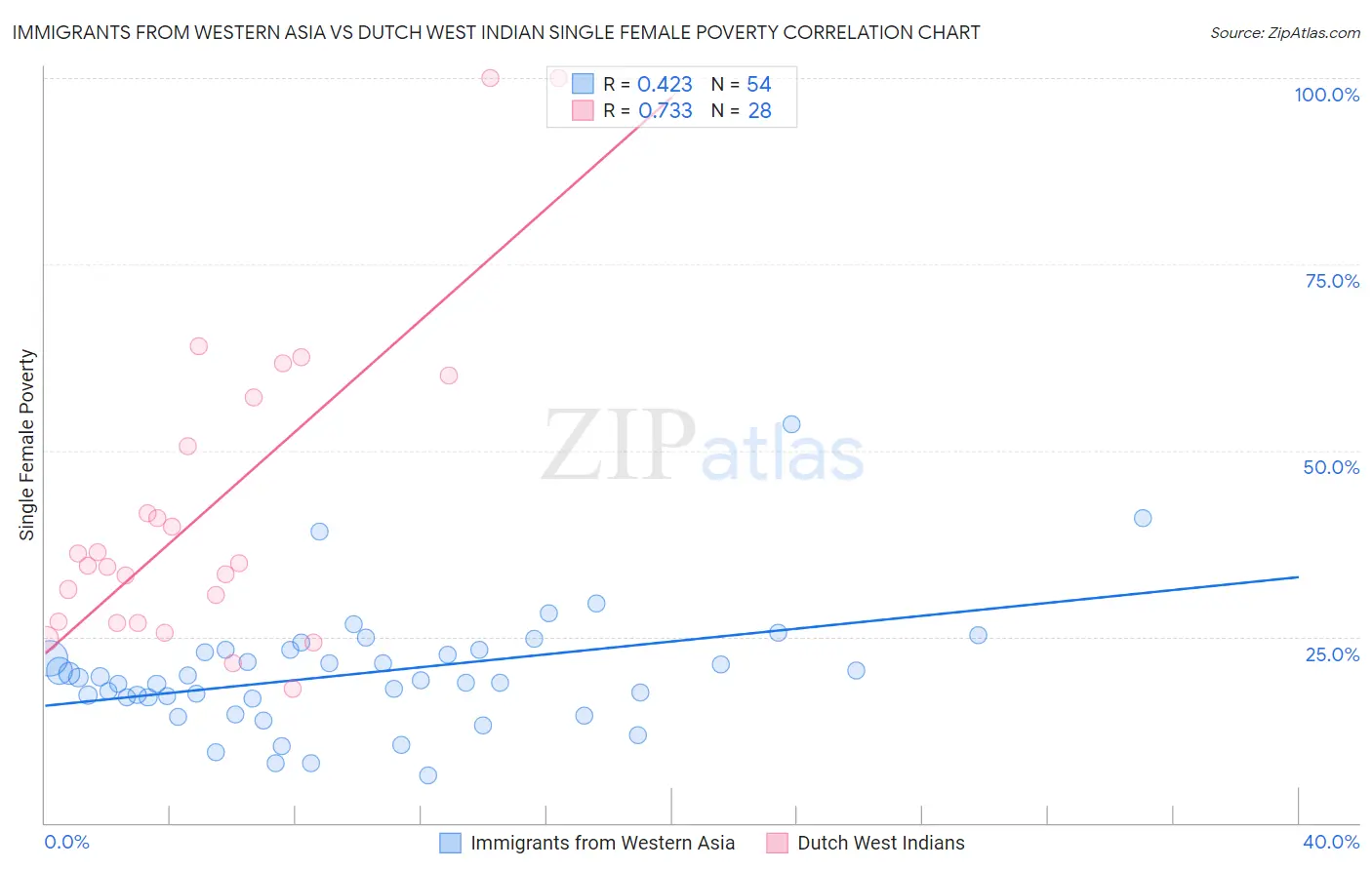 Immigrants from Western Asia vs Dutch West Indian Single Female Poverty