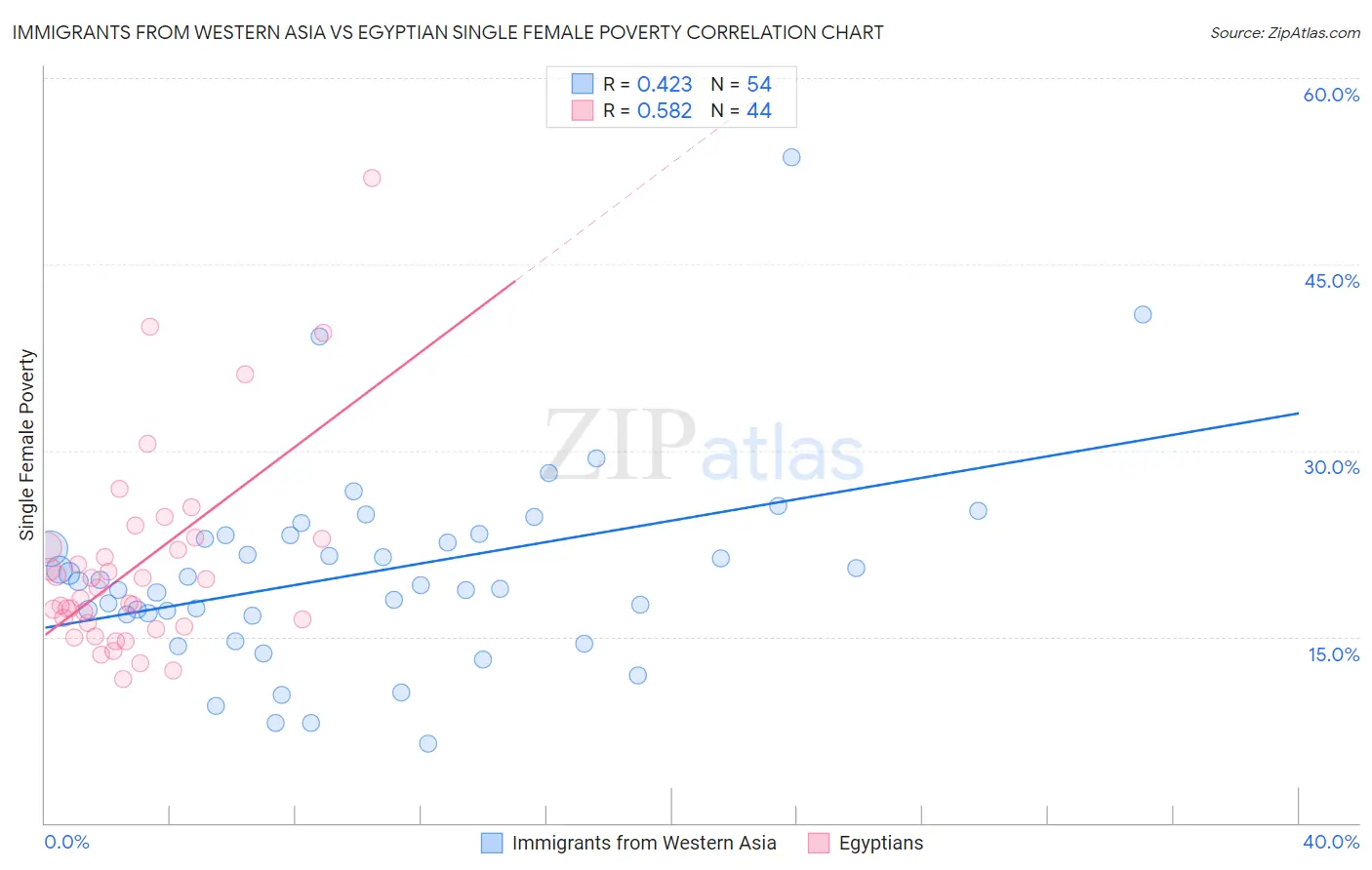 Immigrants from Western Asia vs Egyptian Single Female Poverty