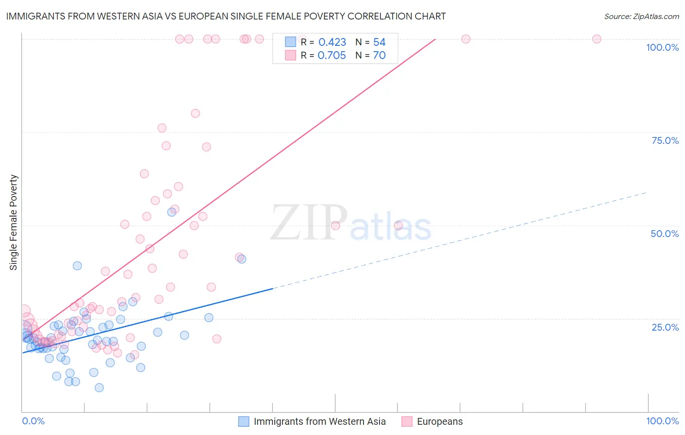 Immigrants from Western Asia vs European Single Female Poverty