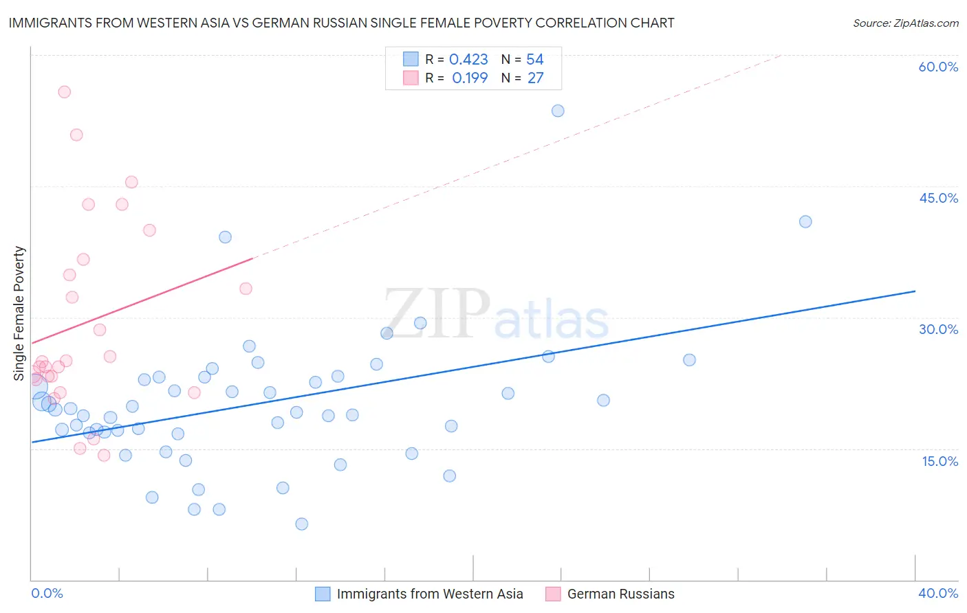 Immigrants from Western Asia vs German Russian Single Female Poverty