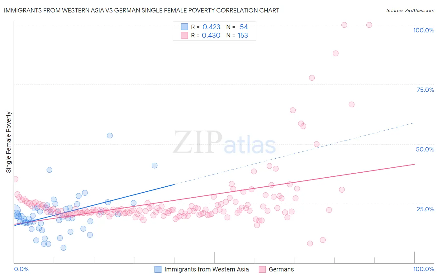 Immigrants from Western Asia vs German Single Female Poverty