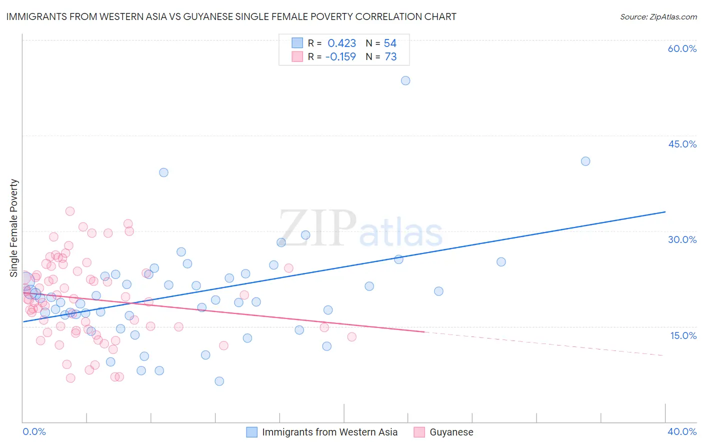 Immigrants from Western Asia vs Guyanese Single Female Poverty