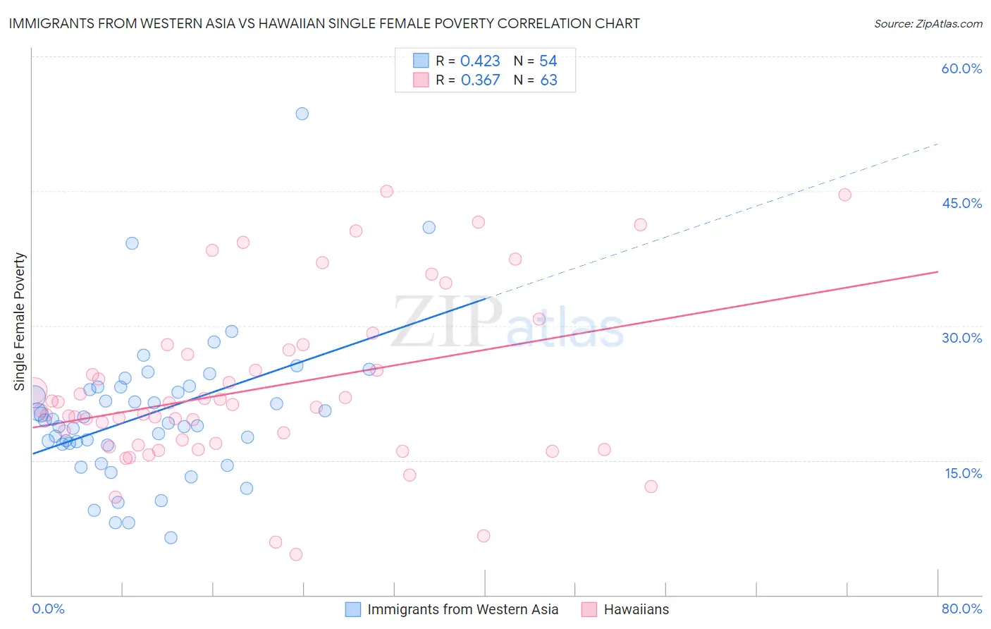 Immigrants from Western Asia vs Hawaiian Single Female Poverty