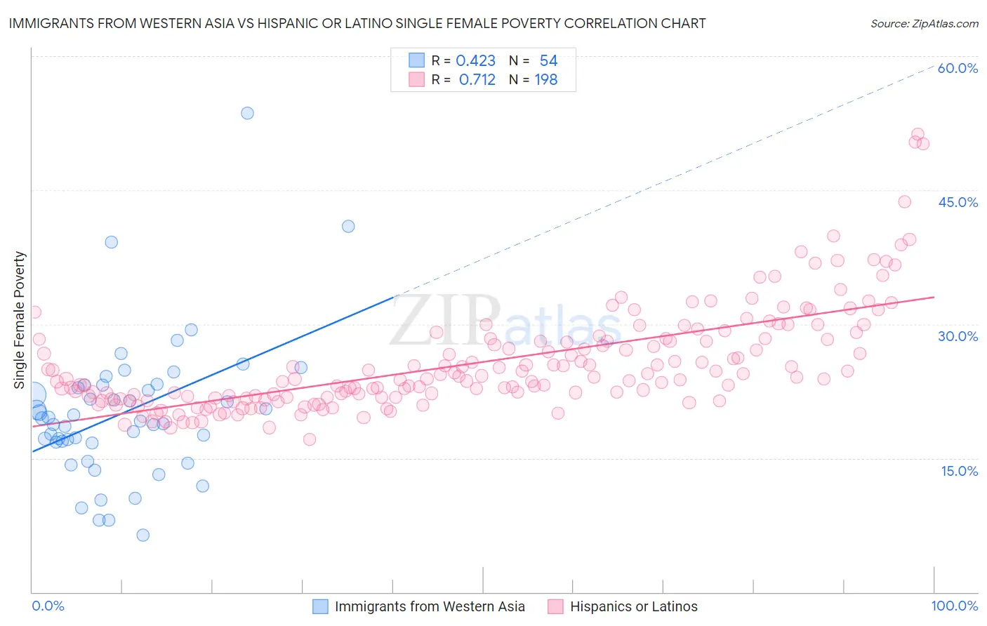 Immigrants from Western Asia vs Hispanic or Latino Single Female Poverty