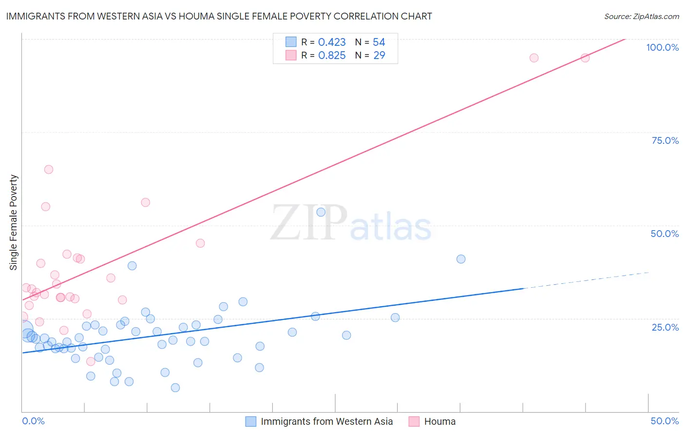 Immigrants from Western Asia vs Houma Single Female Poverty