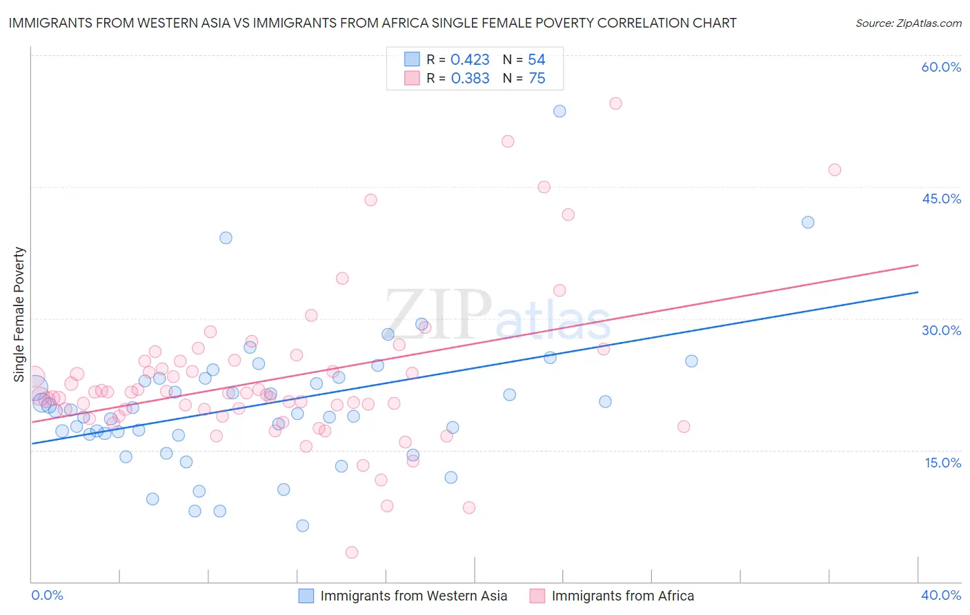 Immigrants from Western Asia vs Immigrants from Africa Single Female Poverty