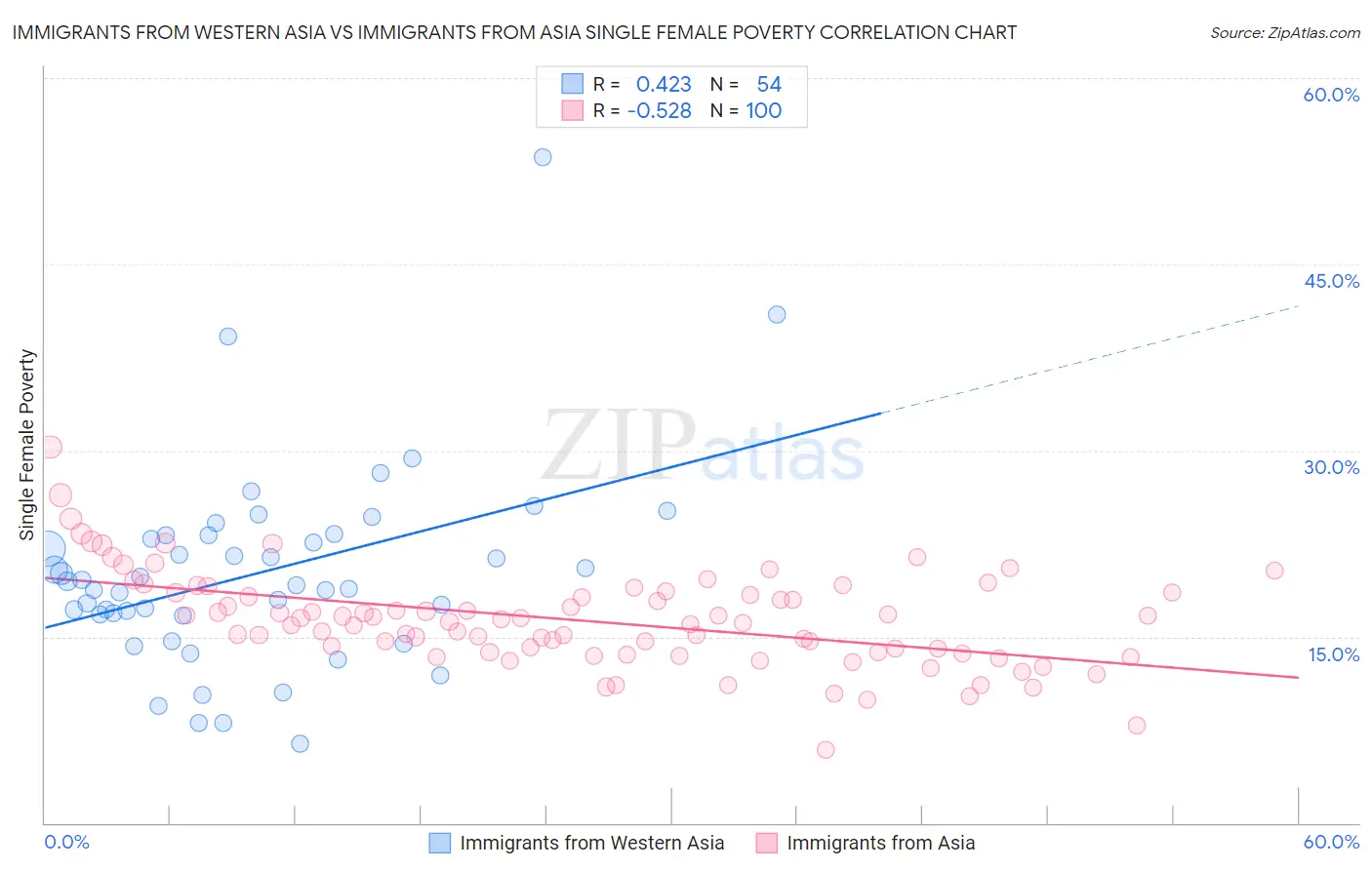 Immigrants from Western Asia vs Immigrants from Asia Single Female Poverty