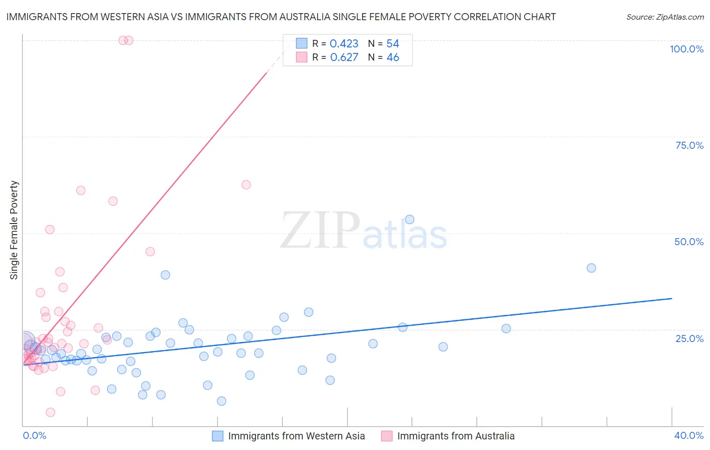 Immigrants from Western Asia vs Immigrants from Australia Single Female Poverty