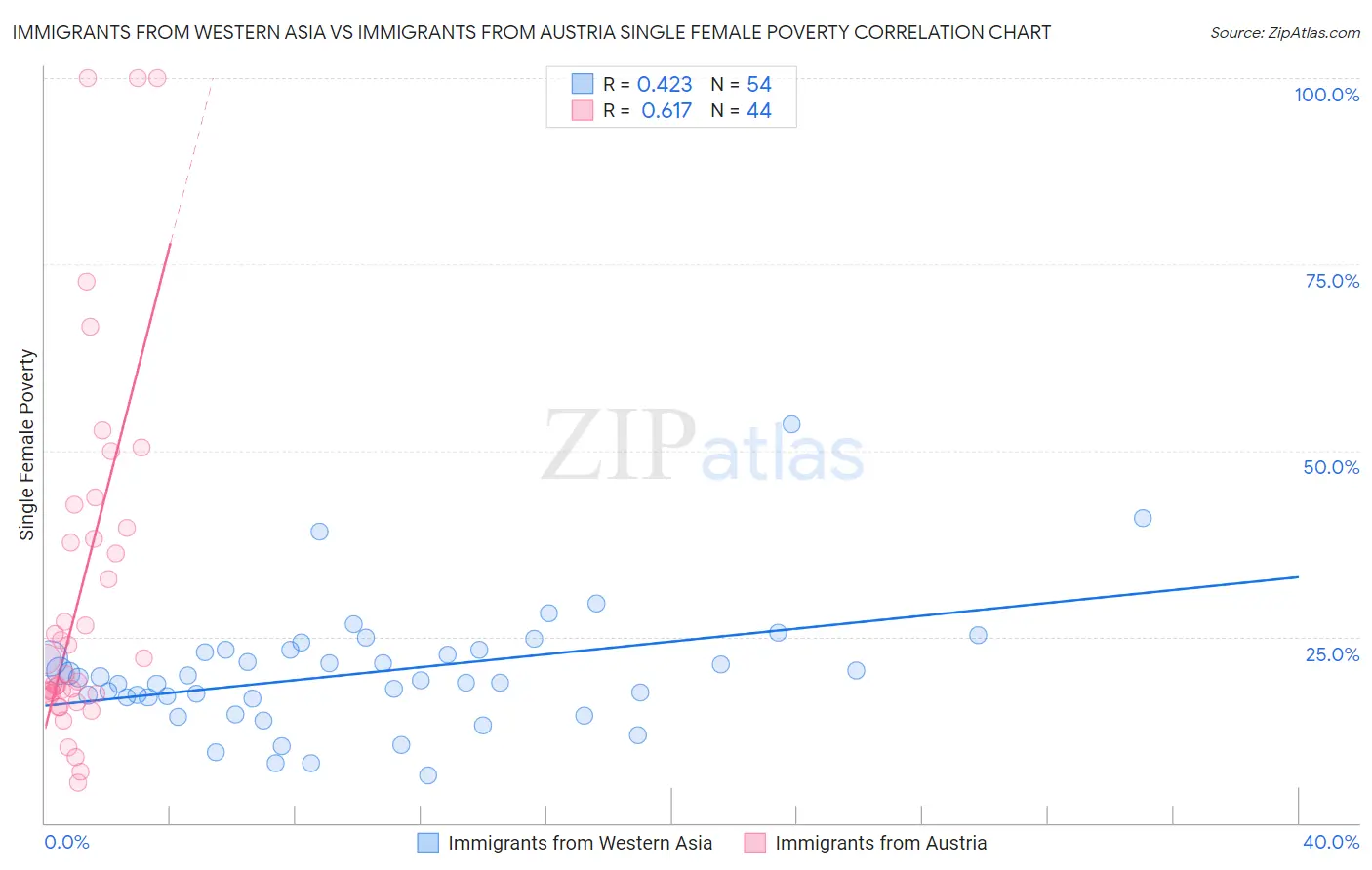 Immigrants from Western Asia vs Immigrants from Austria Single Female Poverty
