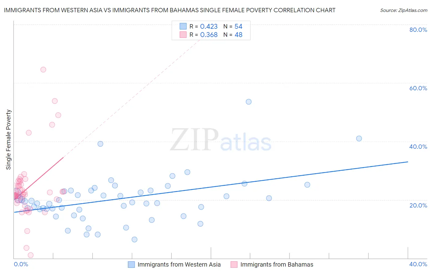 Immigrants from Western Asia vs Immigrants from Bahamas Single Female Poverty