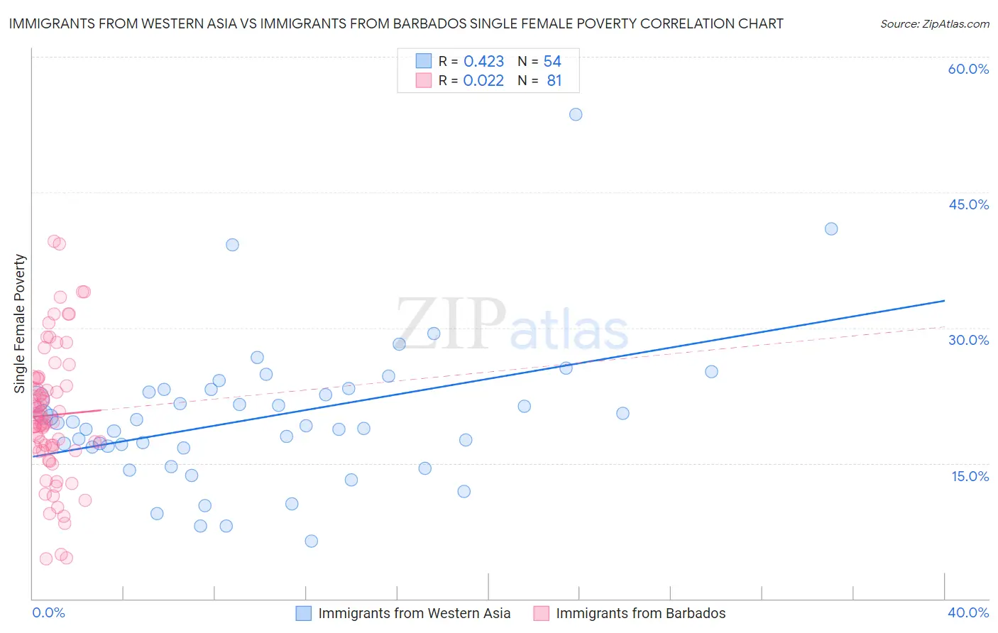 Immigrants from Western Asia vs Immigrants from Barbados Single Female Poverty