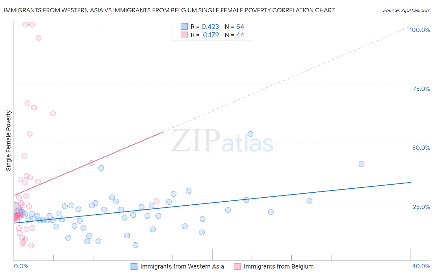 Immigrants from Western Asia vs Immigrants from Belgium Single Female Poverty