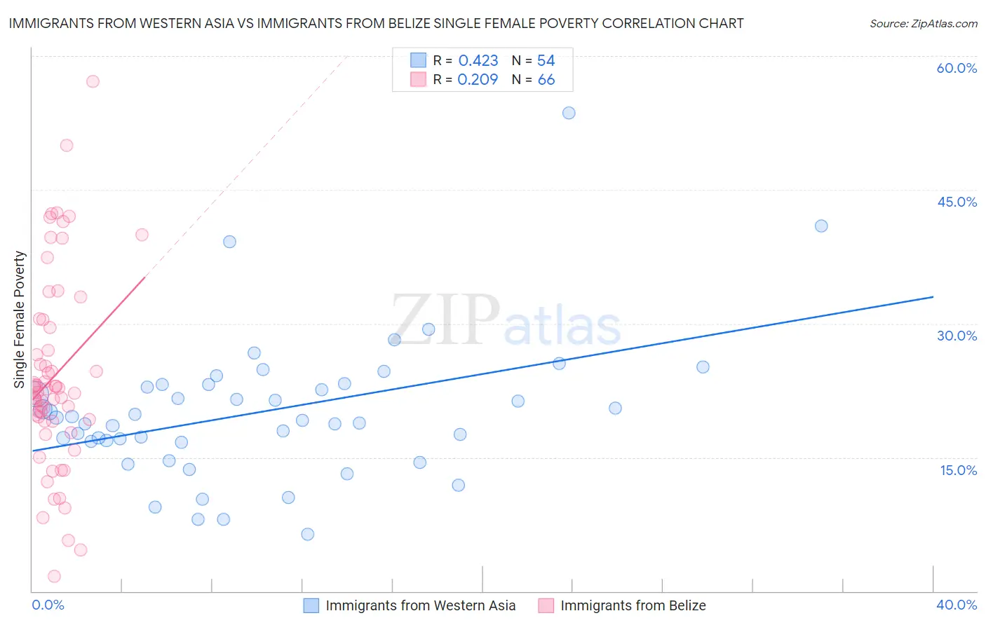 Immigrants from Western Asia vs Immigrants from Belize Single Female Poverty