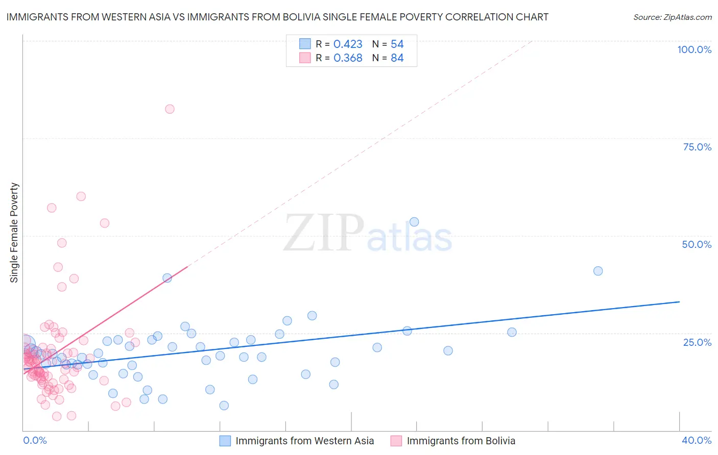 Immigrants from Western Asia vs Immigrants from Bolivia Single Female Poverty