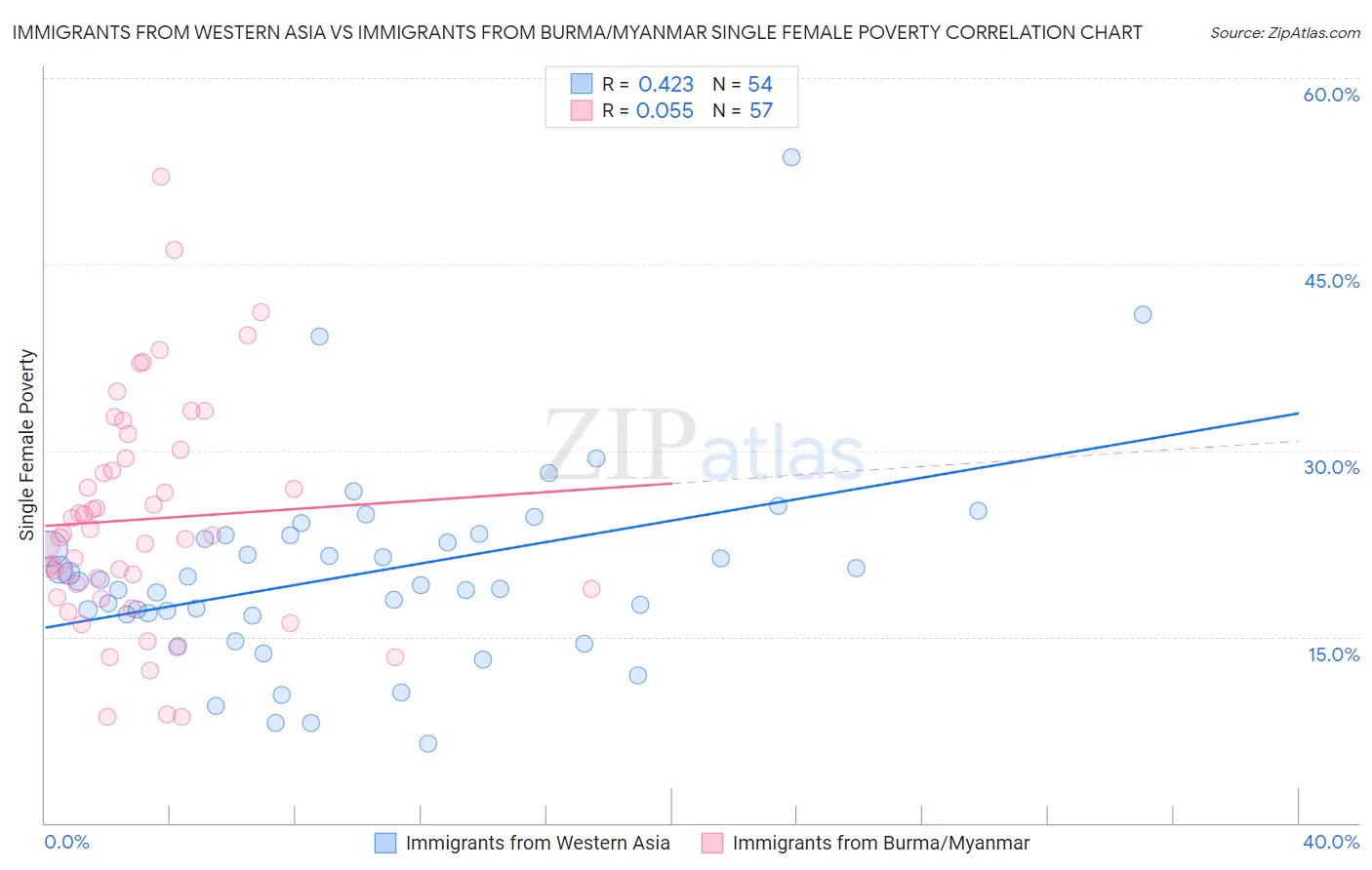 Immigrants from Western Asia vs Immigrants from Burma/Myanmar Single Female Poverty