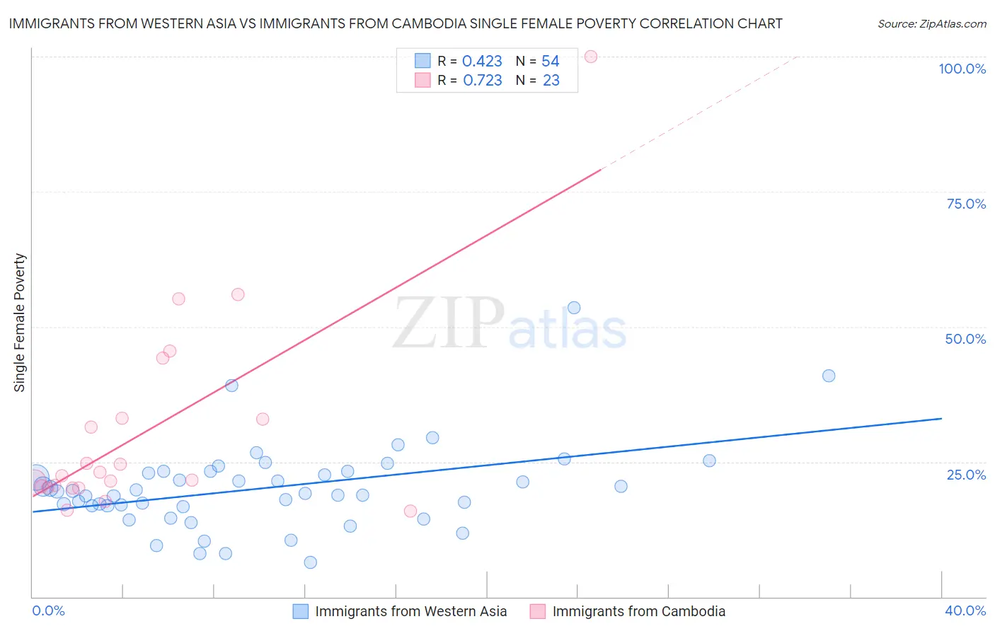 Immigrants from Western Asia vs Immigrants from Cambodia Single Female Poverty