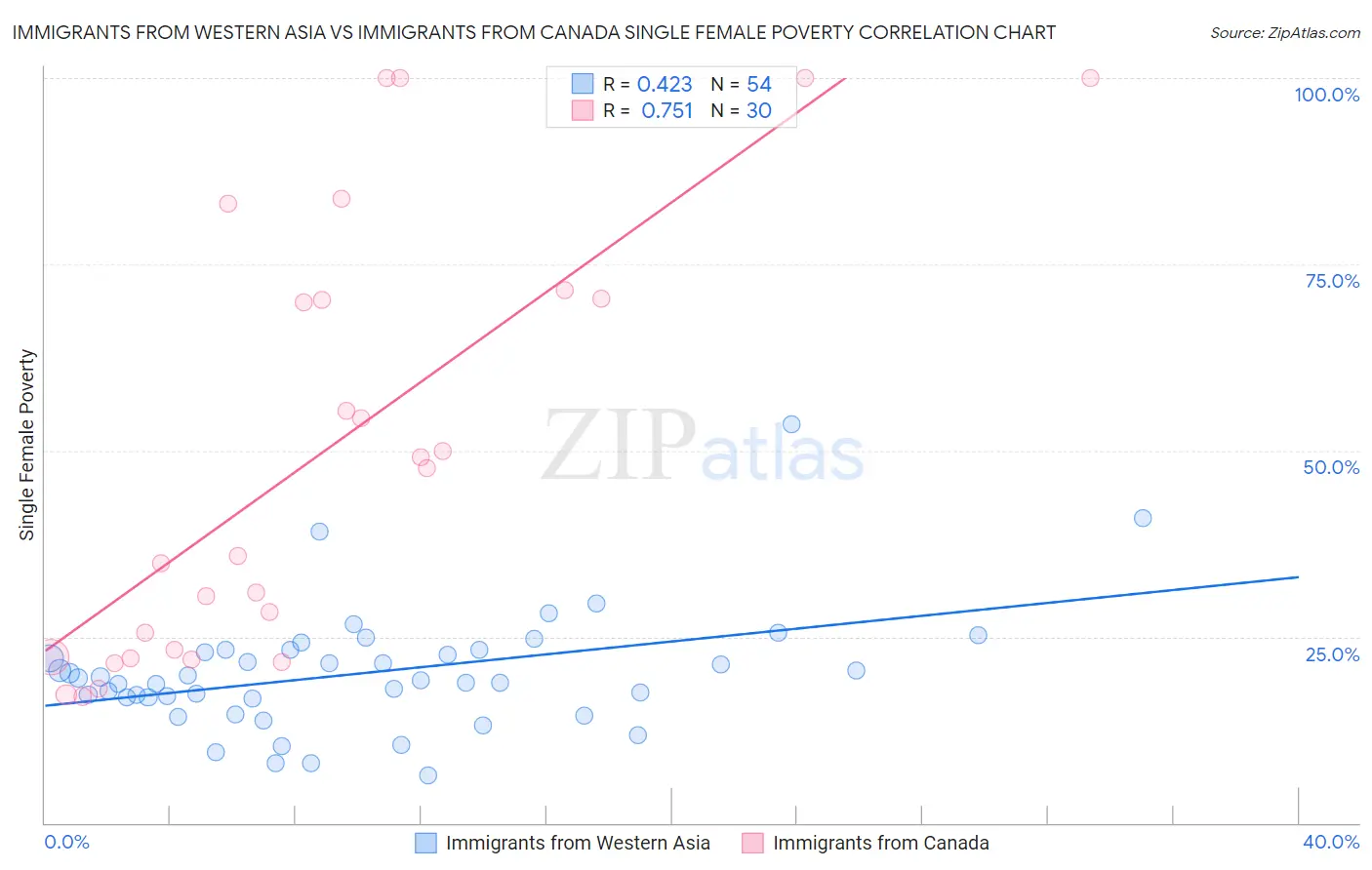Immigrants from Western Asia vs Immigrants from Canada Single Female Poverty