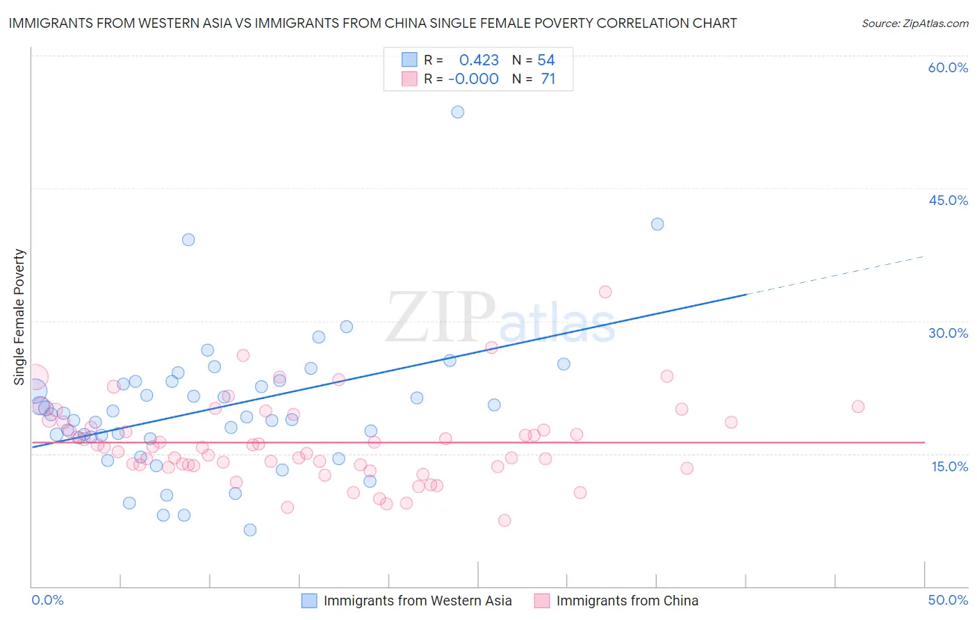 Immigrants from Western Asia vs Immigrants from China Single Female Poverty