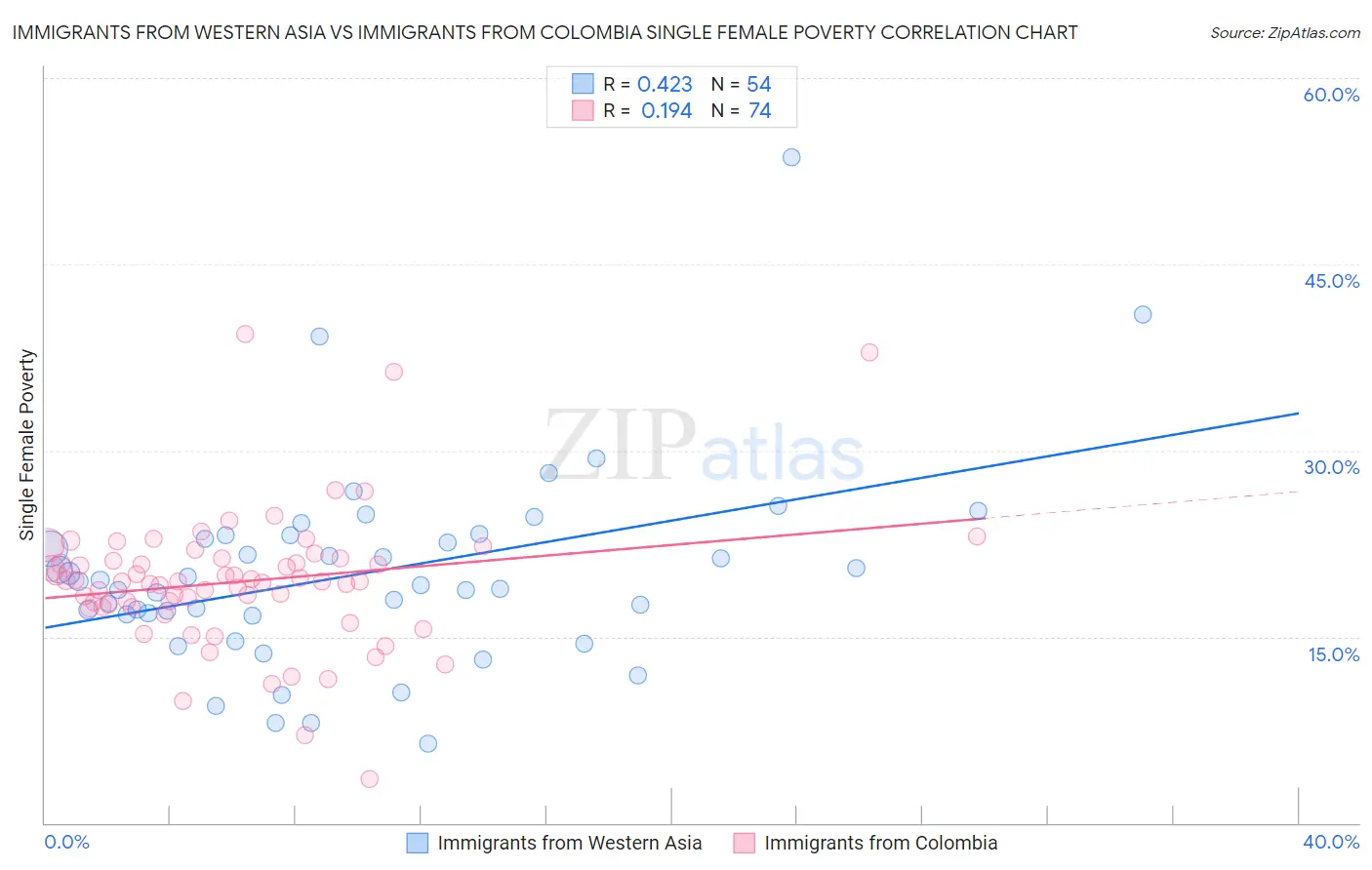 Immigrants from Western Asia vs Immigrants from Colombia Single Female Poverty