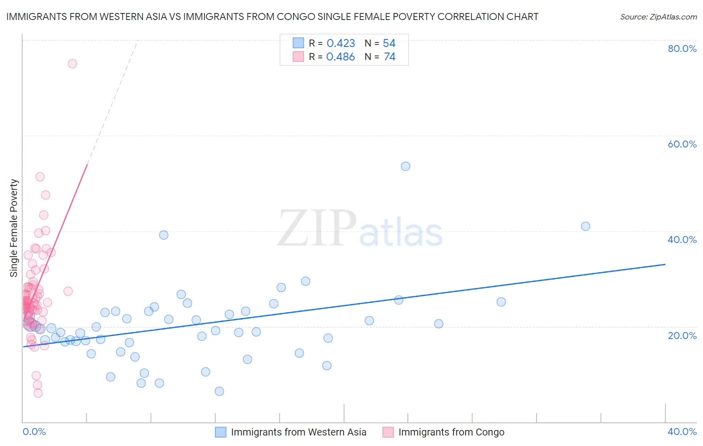 Immigrants from Western Asia vs Immigrants from Congo Single Female Poverty