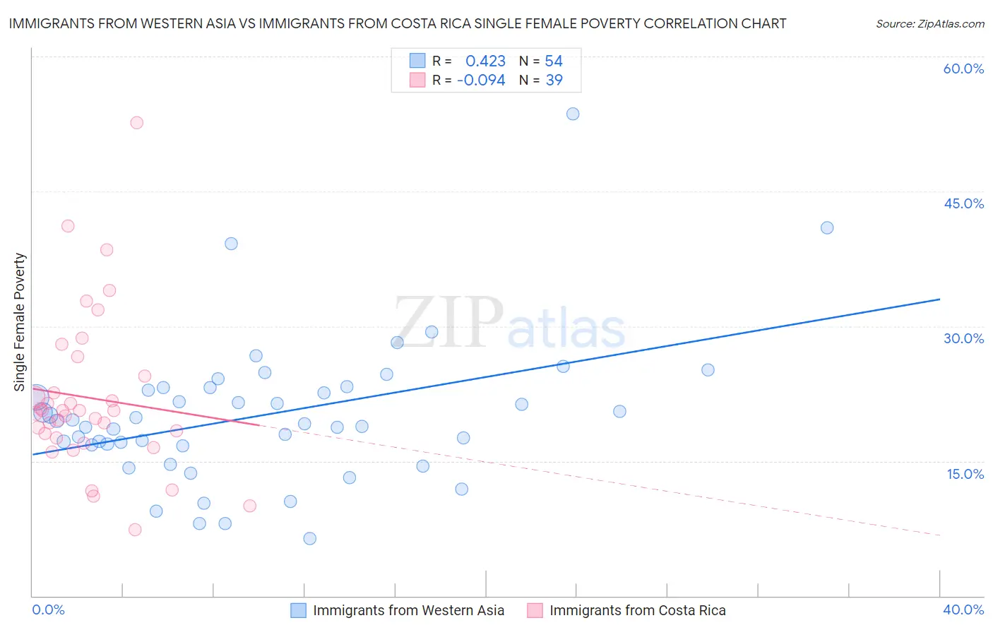 Immigrants from Western Asia vs Immigrants from Costa Rica Single Female Poverty