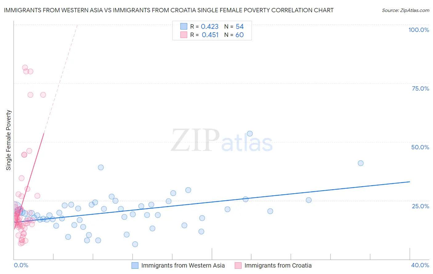 Immigrants from Western Asia vs Immigrants from Croatia Single Female Poverty