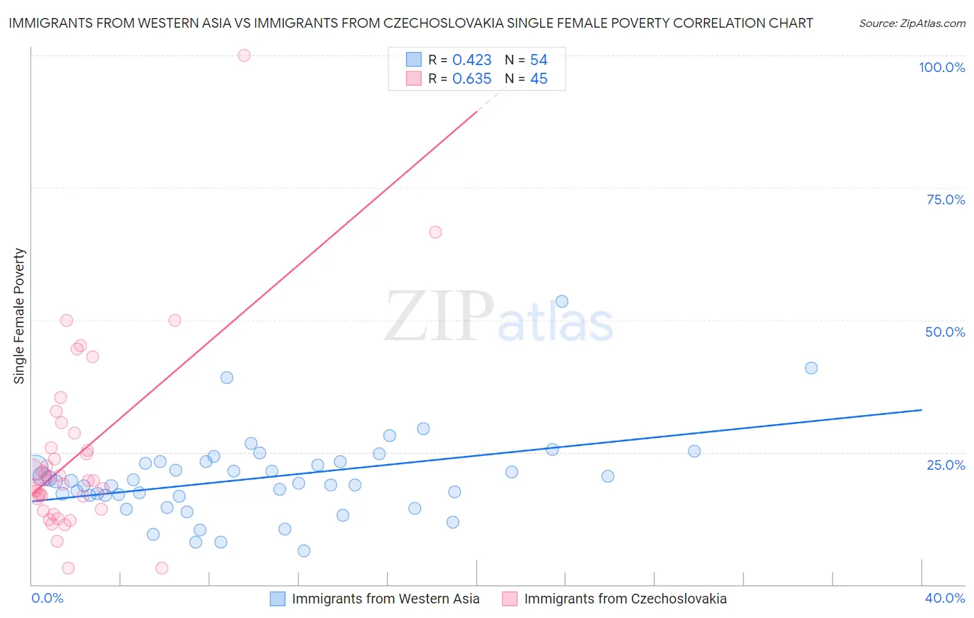 Immigrants from Western Asia vs Immigrants from Czechoslovakia Single Female Poverty