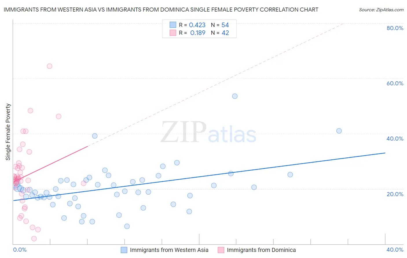 Immigrants from Western Asia vs Immigrants from Dominica Single Female Poverty