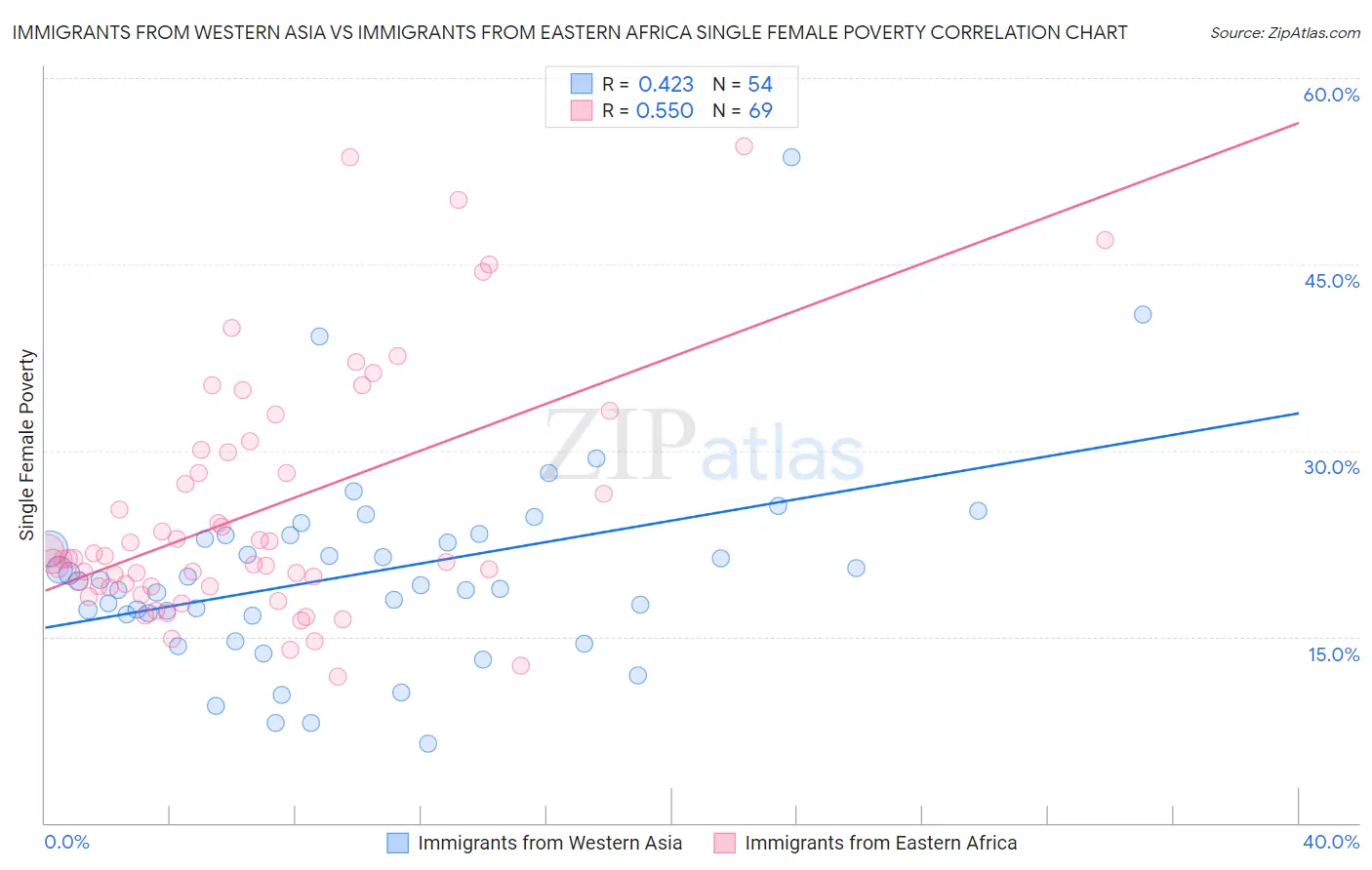 Immigrants from Western Asia vs Immigrants from Eastern Africa Single Female Poverty