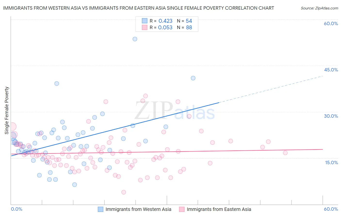 Immigrants from Western Asia vs Immigrants from Eastern Asia Single Female Poverty