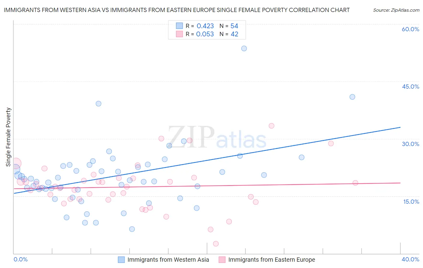 Immigrants from Western Asia vs Immigrants from Eastern Europe Single Female Poverty