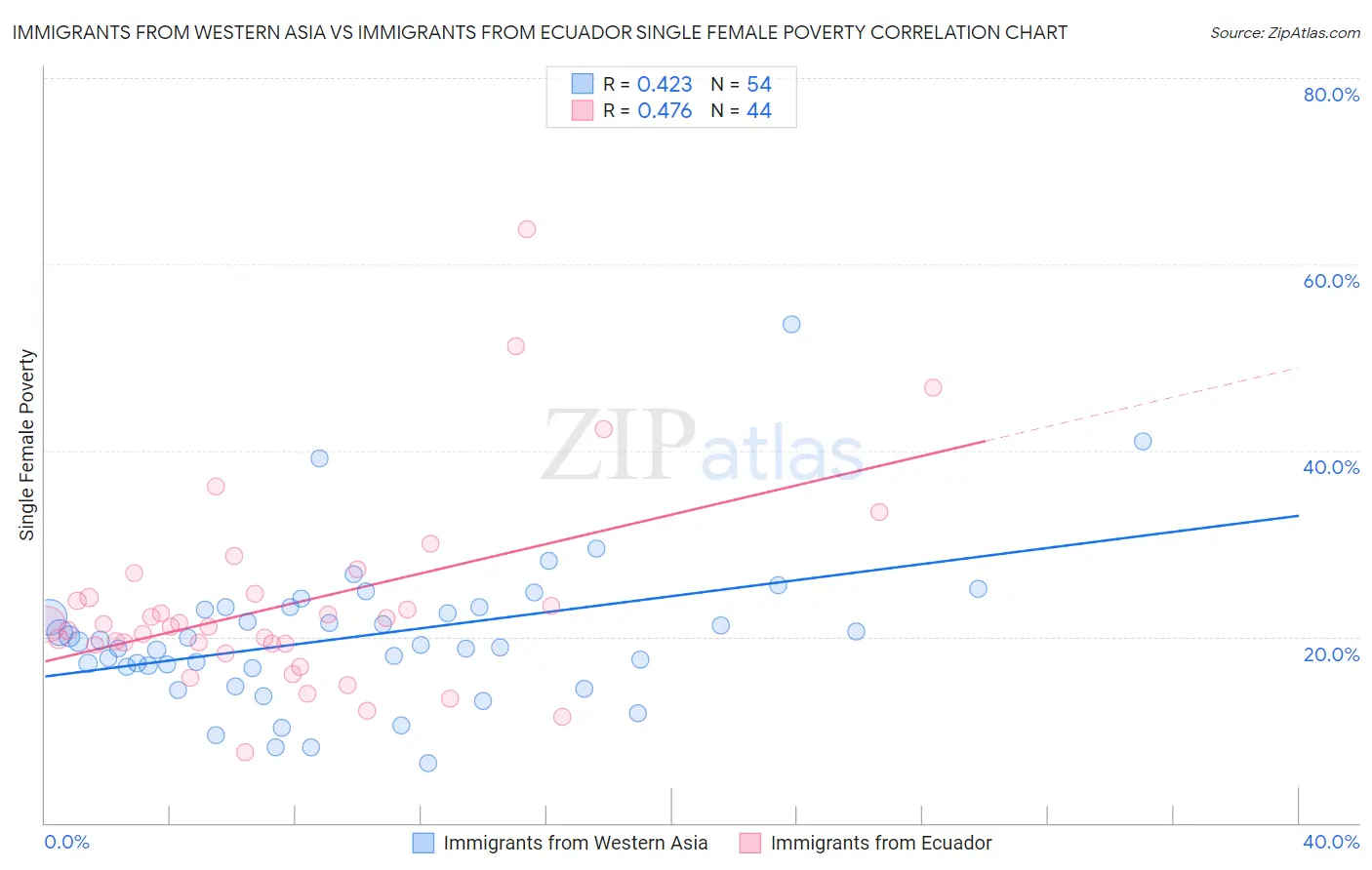 Immigrants from Western Asia vs Immigrants from Ecuador Single Female Poverty