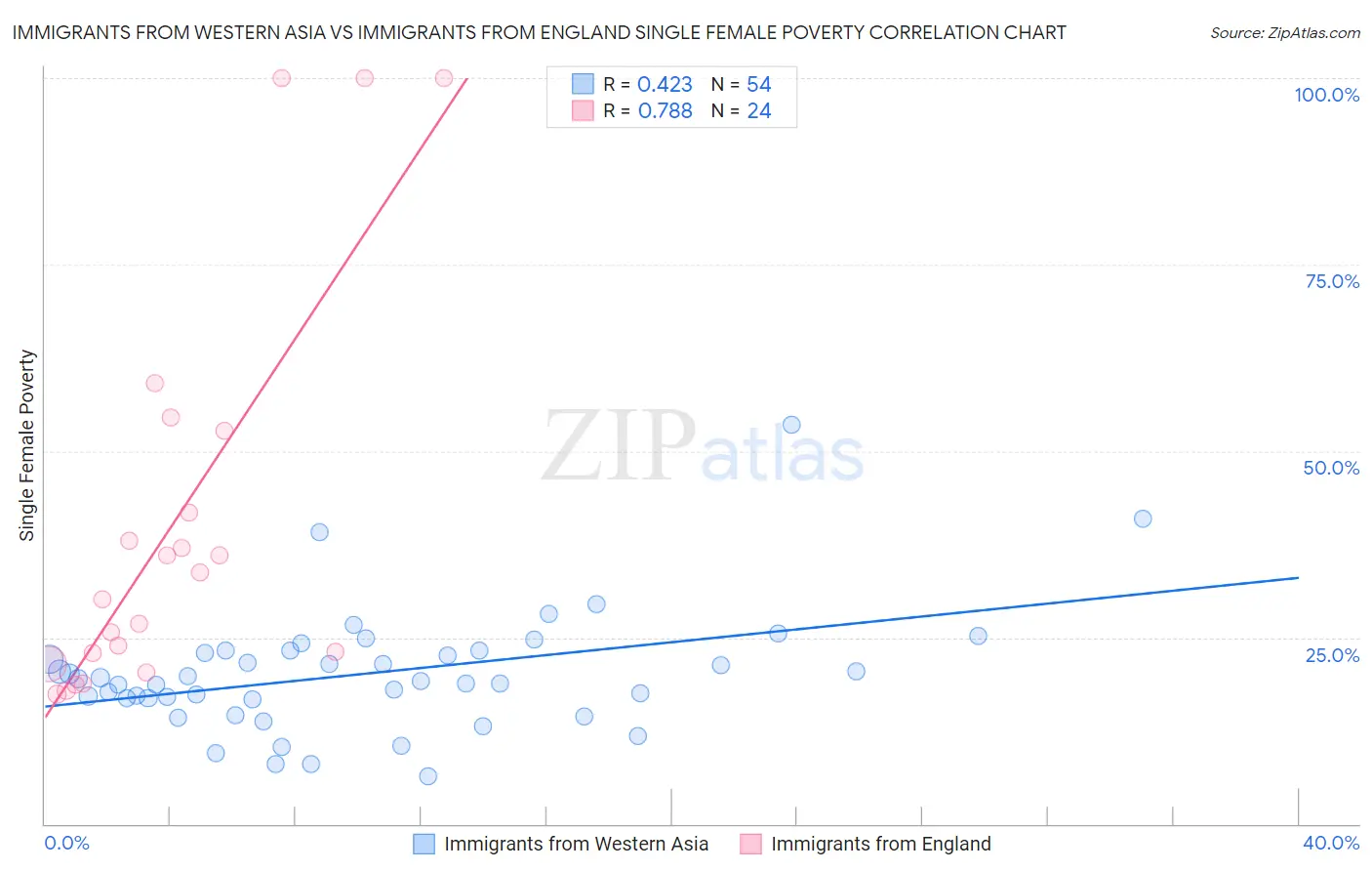 Immigrants from Western Asia vs Immigrants from England Single Female Poverty