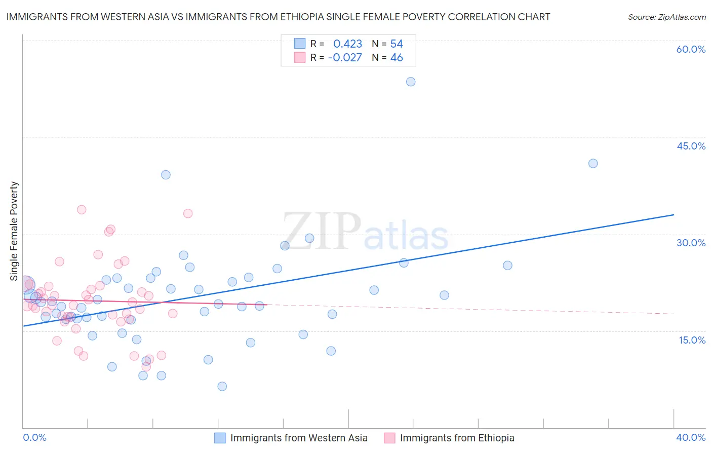 Immigrants from Western Asia vs Immigrants from Ethiopia Single Female Poverty