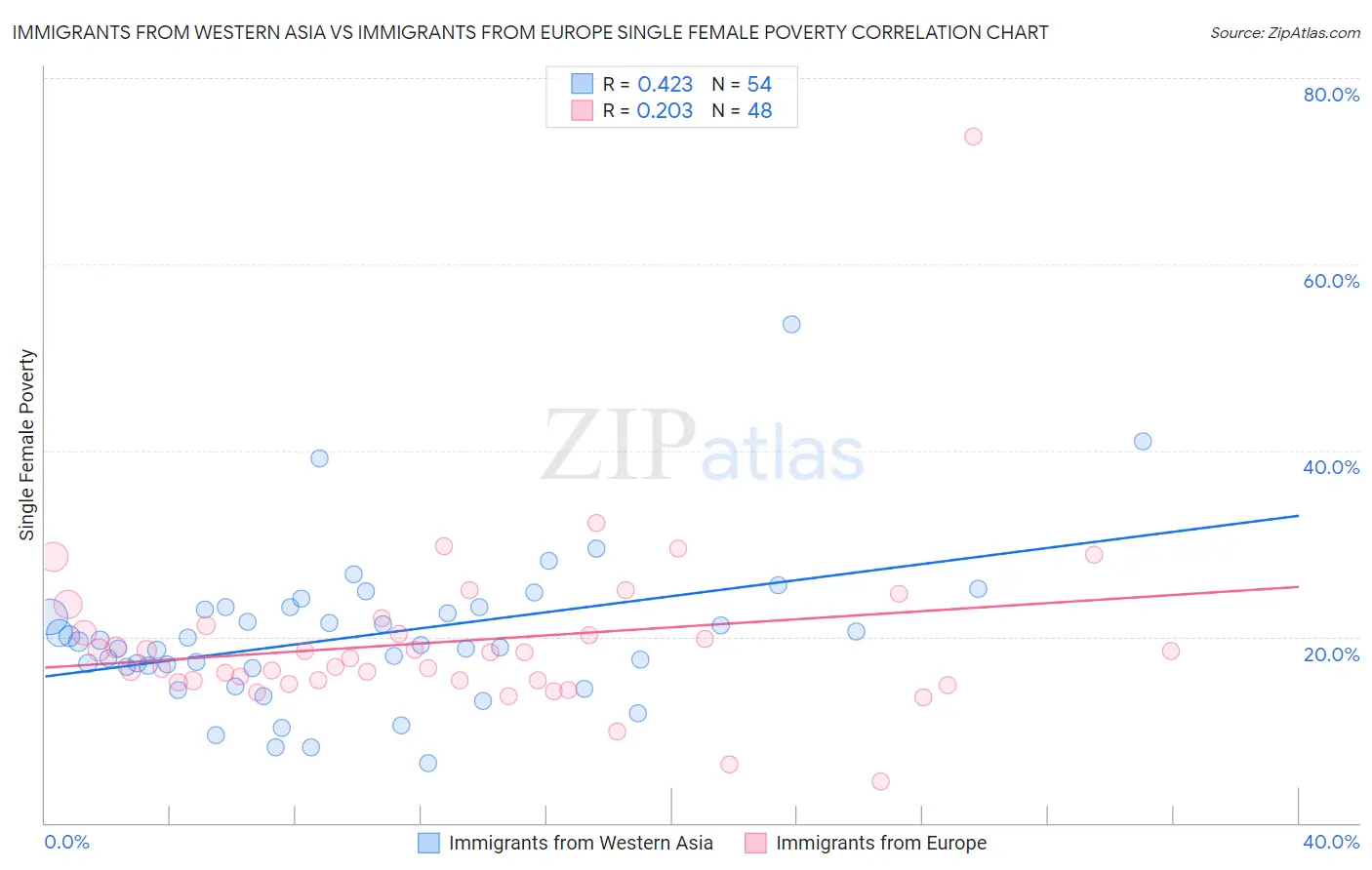 Immigrants from Western Asia vs Immigrants from Europe Single Female Poverty