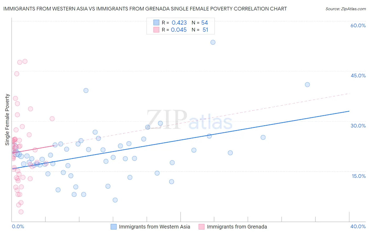 Immigrants from Western Asia vs Immigrants from Grenada Single Female Poverty