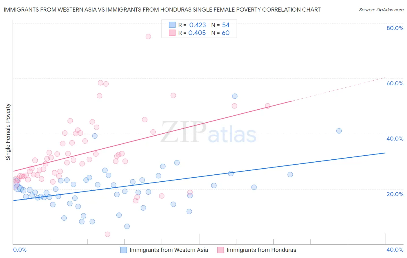 Immigrants from Western Asia vs Immigrants from Honduras Single Female Poverty