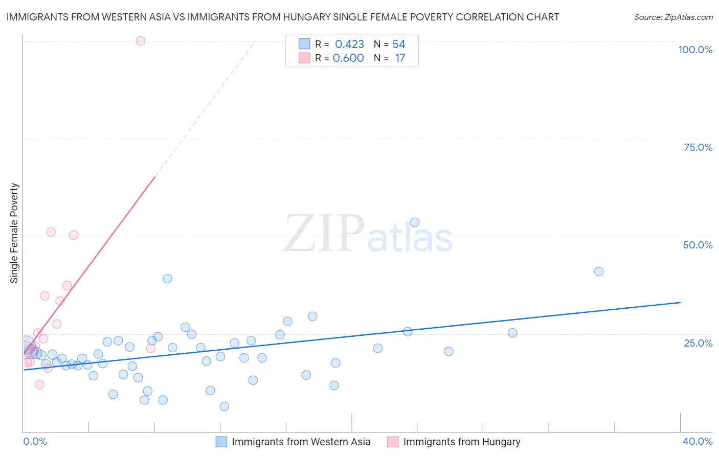 Immigrants from Western Asia vs Immigrants from Hungary Single Female Poverty