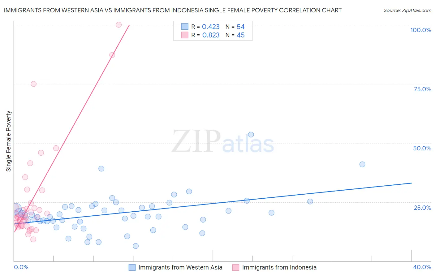 Immigrants from Western Asia vs Immigrants from Indonesia Single Female Poverty