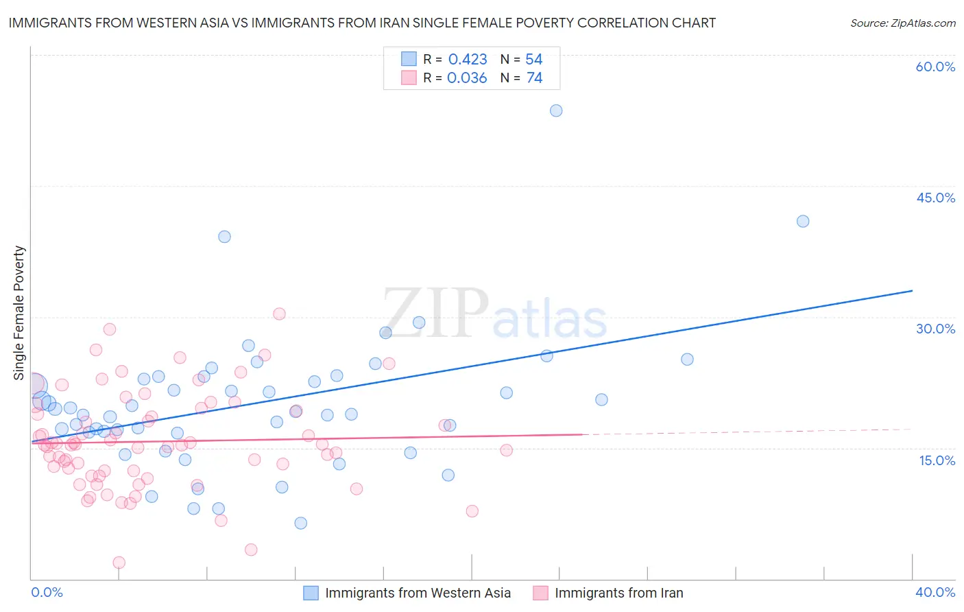 Immigrants from Western Asia vs Immigrants from Iran Single Female Poverty