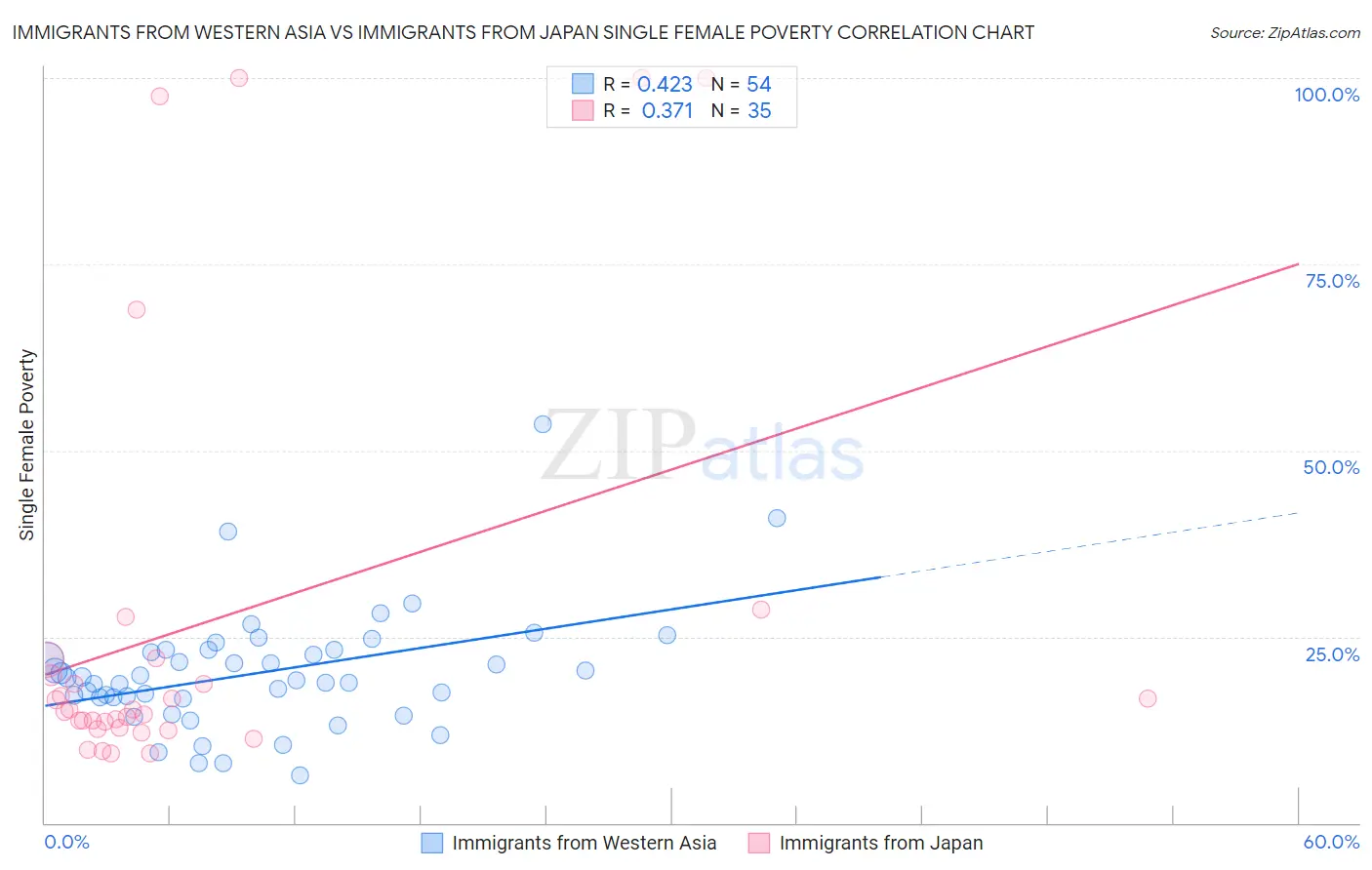 Immigrants from Western Asia vs Immigrants from Japan Single Female Poverty