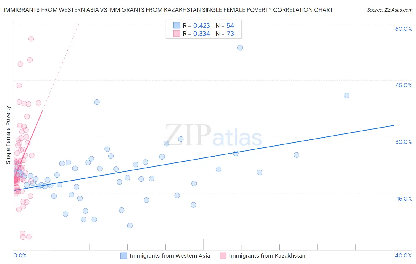 Immigrants from Western Asia vs Immigrants from Kazakhstan Single Female Poverty