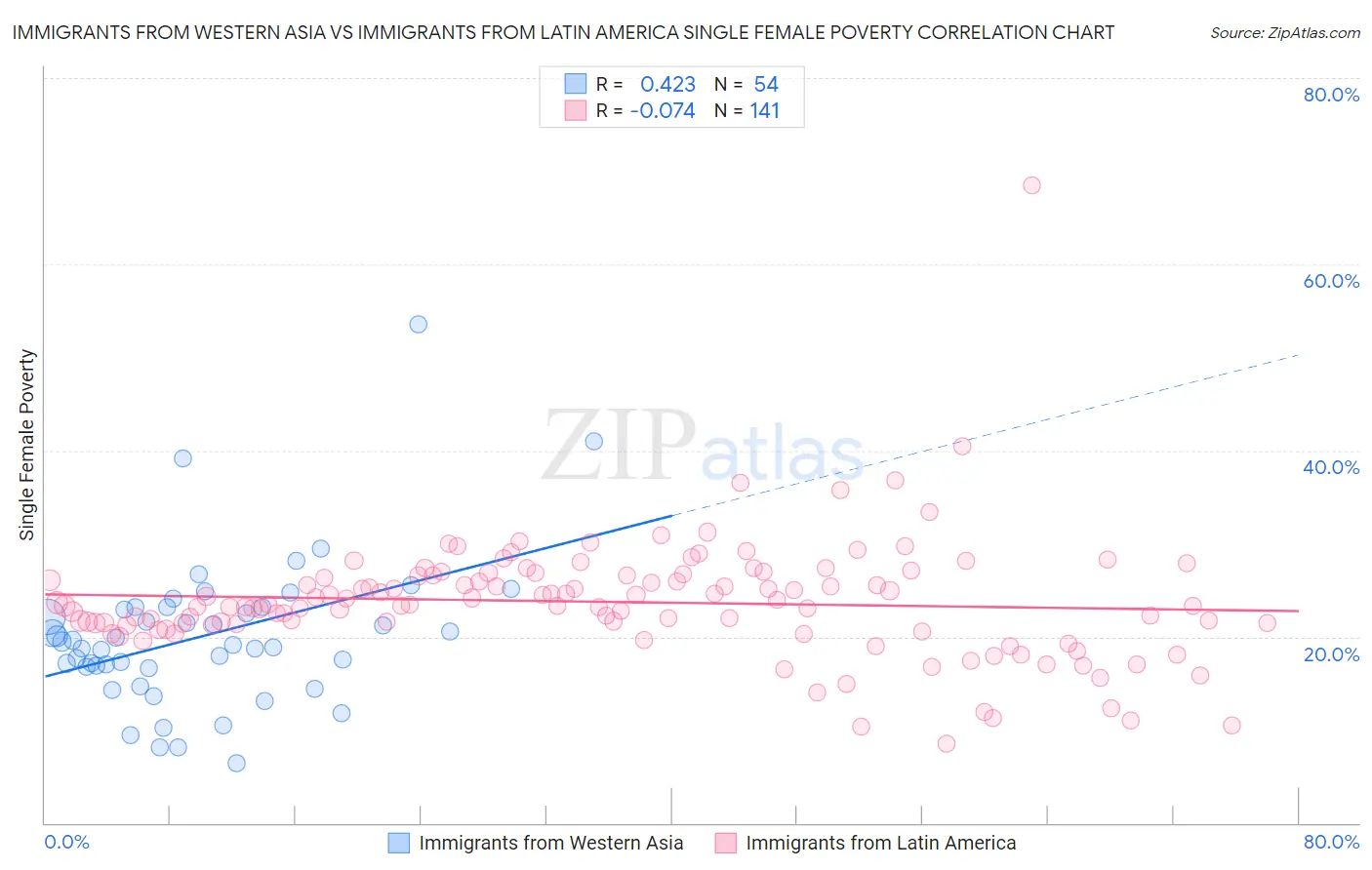 Immigrants from Western Asia vs Immigrants from Latin America Single Female Poverty